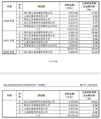 卖豆腐的也要IPO了，一能年卖9亿，利润超6000万