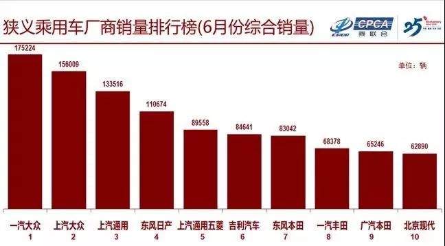 投资人内参：6月汽车销量同比上升4.9%，预计7月压力巨大