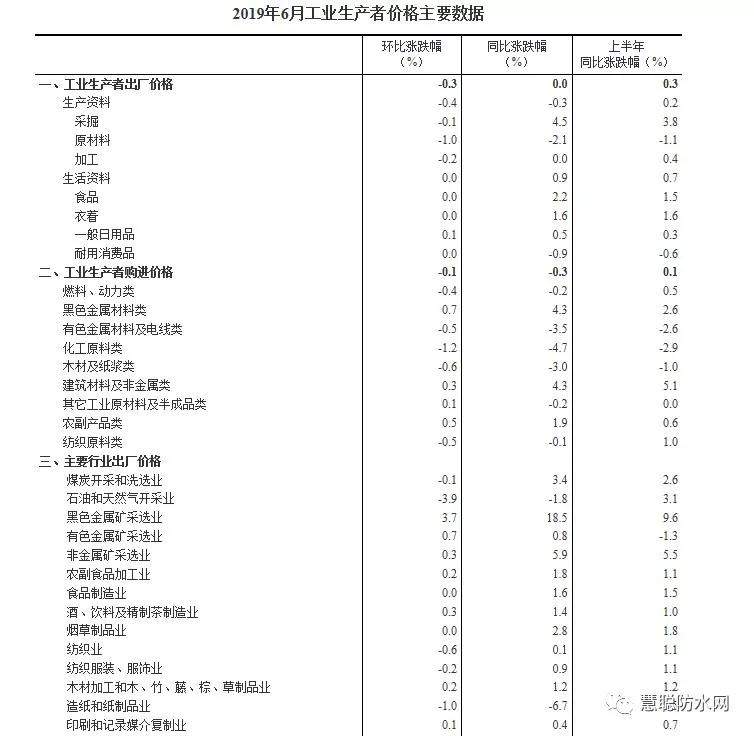 2019年6月份建筑材料价格同比增长4.3%！