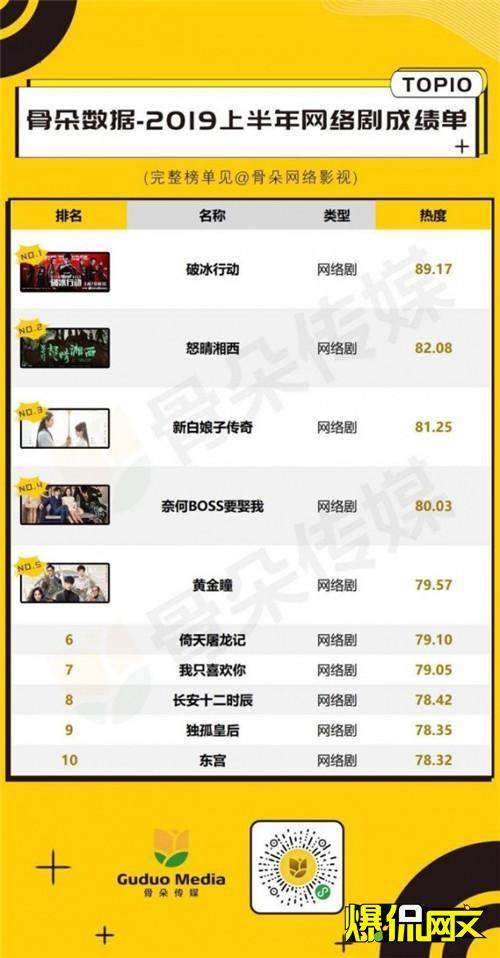 塔读文学影视IP《奈何boss要娶我》成绩耀眼，位于2019上半年网剧榜TOP4