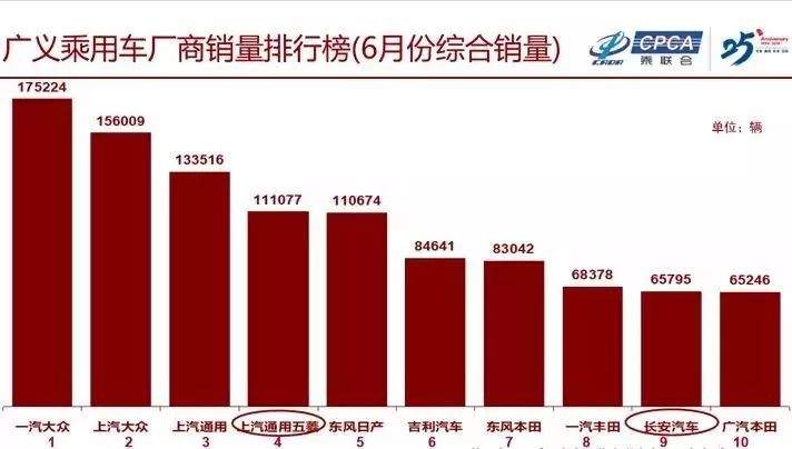 投资人内参：6月汽车销量同比上升4.9%，预计7月压力巨大