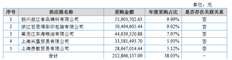 卖豆腐的也要IPO了，一能年卖9亿，利润超6000万