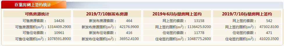 7月10日北京二手住宅网签471套 涨14.2%