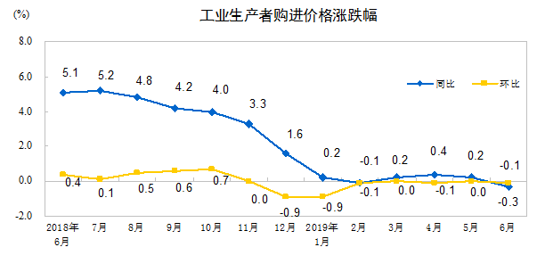 2019年6月份建筑材料价格同比增长4.3%！