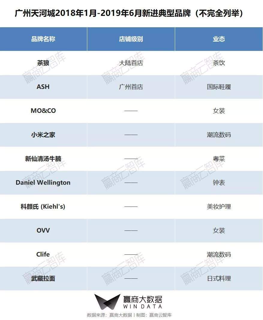 这些业绩超50亿的商场“优等生”，究竟做对了什么？ | 和桥