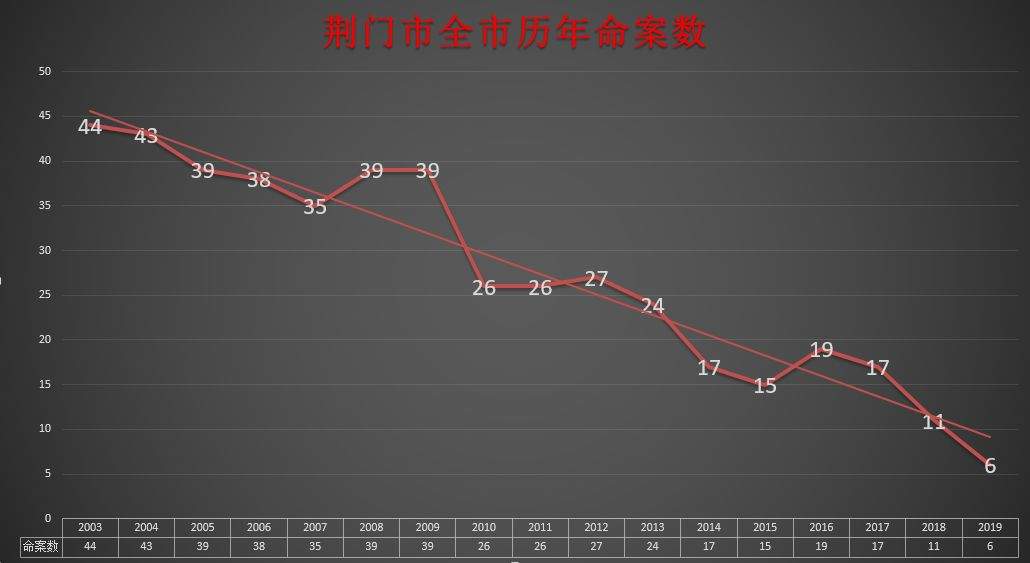 今年上半年荆门6起命案全破，内附详情