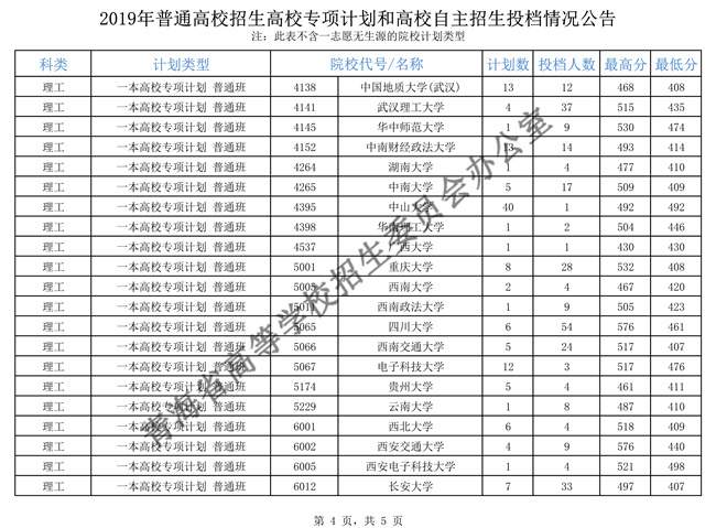 青海省2019年普通高校招生高校专项计划和高校自主招生投档情况