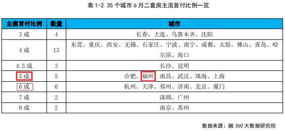 全线上调！福州首套房贷利率5.37%！二套房基准上浮 20%？