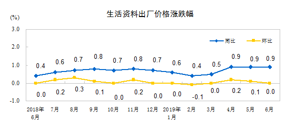 2019年6月份建筑材料价格同比增长4.3%！