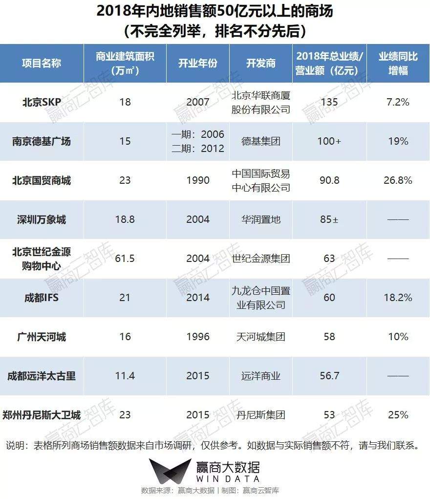 这些业绩超50亿的商场“优等生”，究竟做对了什么？ | 和桥