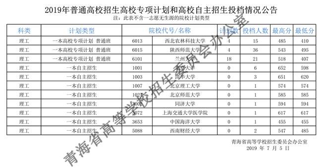 青海省2019年普通高校招生高校专项计划和高校自主招生投档情况