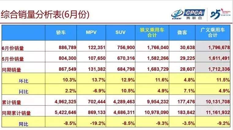 投资人内参：6月汽车销量同比上升4.9%，预计7月压力巨大