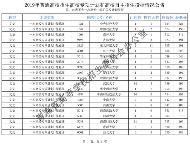 青海省2019年普通高校招生高校专项计划和高校自主招生投档情况