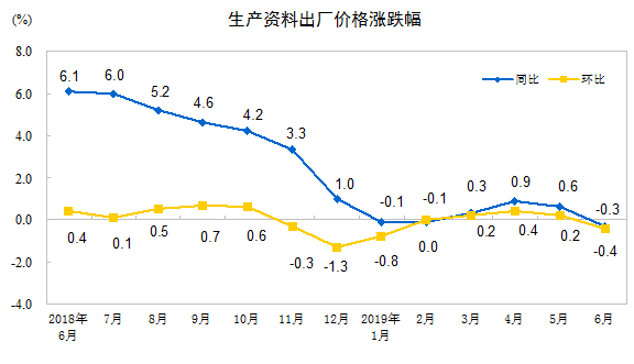 2019年6月份建筑材料价格同比增长4.3%！