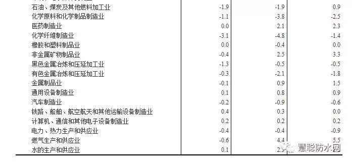 2019年6月份建筑材料价格同比增长4.3%！