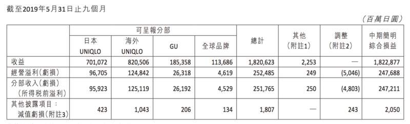 业绩快报丨优衣库母公司创下营收新纪录，中国市场又帮了大忙