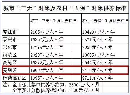 本月执行！姜堰城乡居民最低生活保障标准上调！调整至……