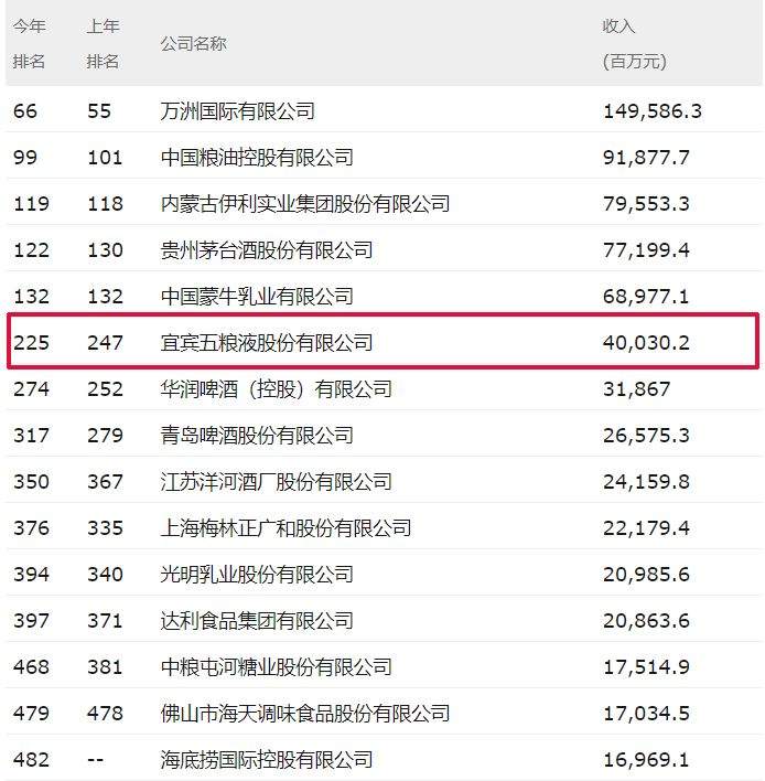 5家酒企入围“中国500强”，五粮液同比上升22位