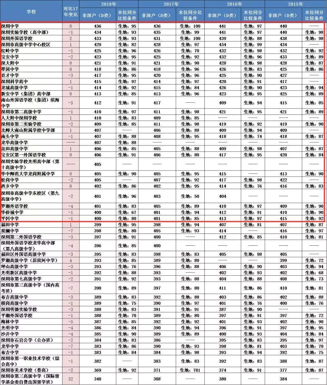 深圳近4年中考录取线对比：猜猜今年是涨是跌