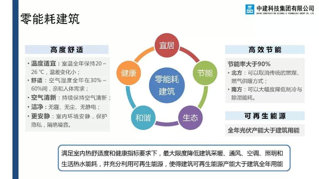 重磅关注 | 新型建筑产品——装配式模块化零能耗绿色建筑备受瞩目