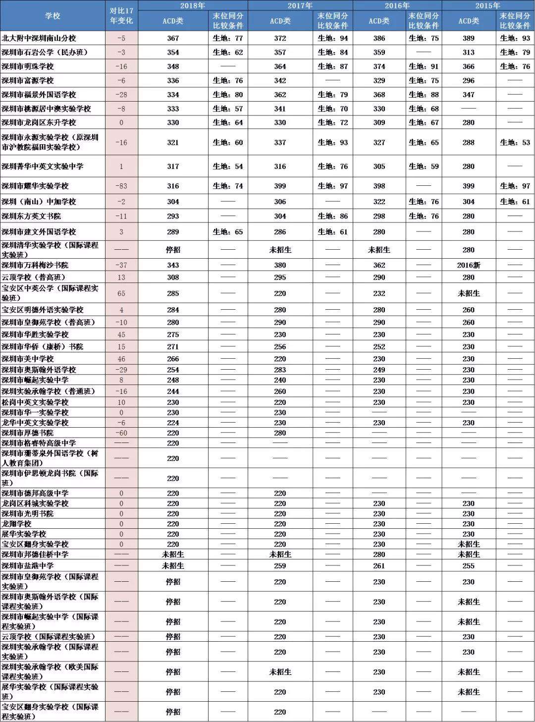 深圳近4年中考录取线对比：猜猜今年是涨是跌