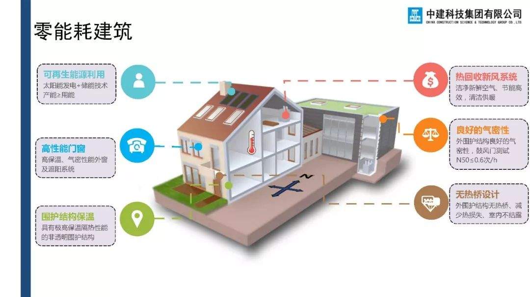 重磅关注 | 新型建筑产品——装配式模块化零能耗绿色建筑备受瞩目