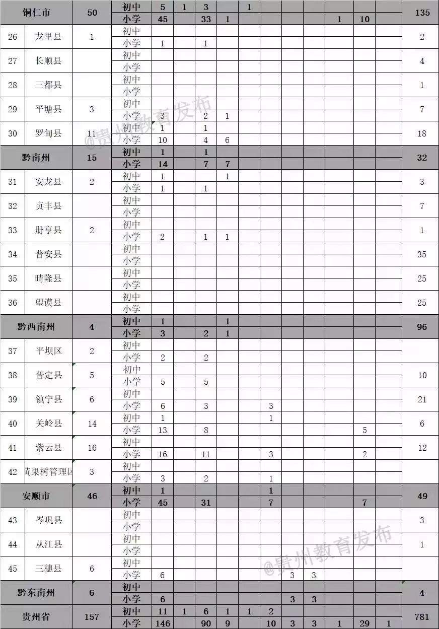 贵州2019第二阶段农村特岗教师指标分配表来了！