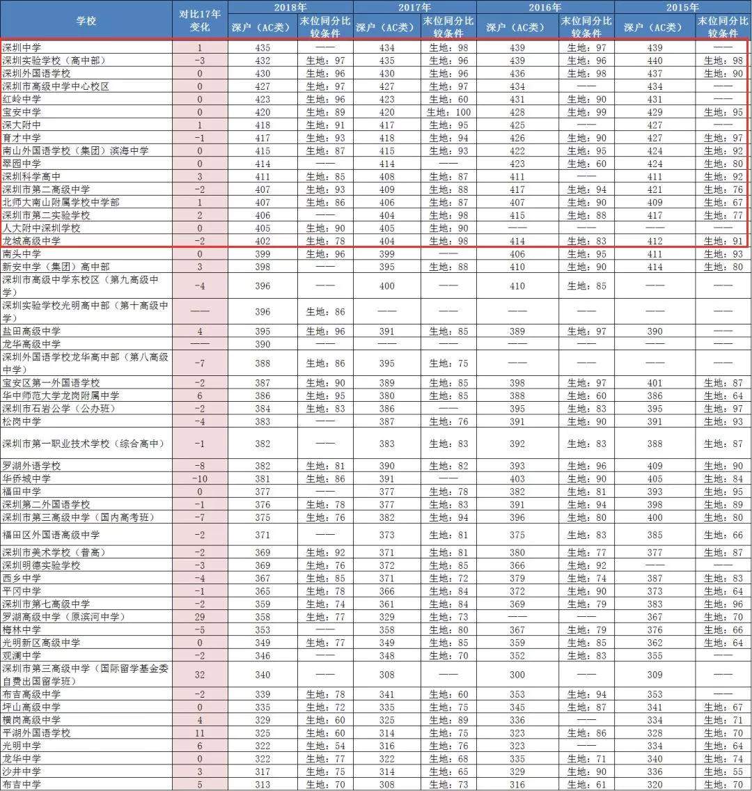 深圳近4年中考录取线对比：猜猜今年是涨是跌