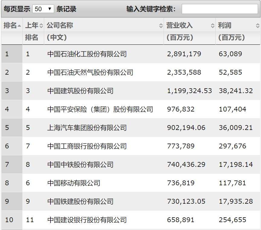 5家酒企入围“中国500强”，五粮液同比上升22位