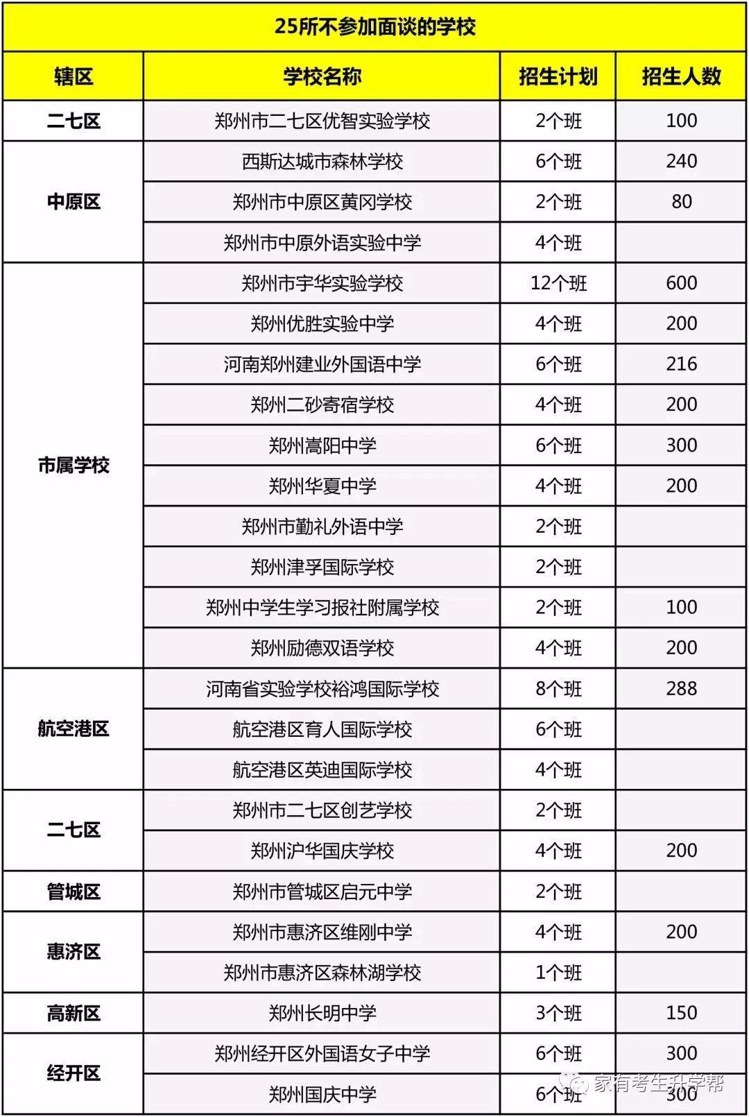 2019郑州民办小升初志愿学校摇号未中、面谈未过，你该怎么做？