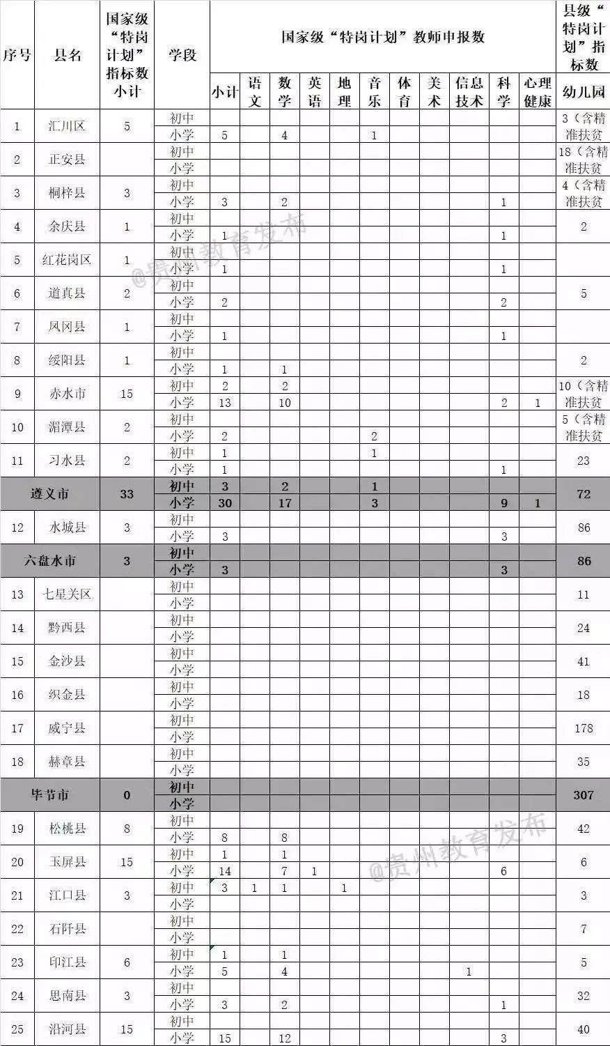 贵州2019第二阶段农村特岗教师指标分配表来了！