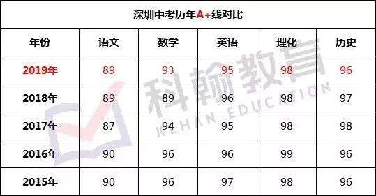 深圳近4年中考录取线对比：猜猜今年是涨是跌