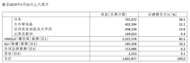 业绩快报丨优衣库母公司创下营收新纪录，中国市场又帮了大忙