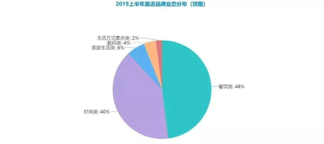 今年上半年，深圳50家首店都开在哪儿？