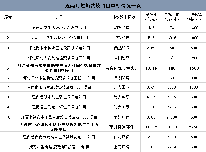 180元/吨 VS 11元/吨 垃圾焚烧项目中标价格相差悬殊