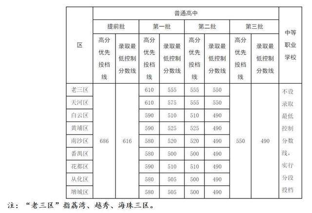 广州中考各批次分数线，看这里！普遍比去年高