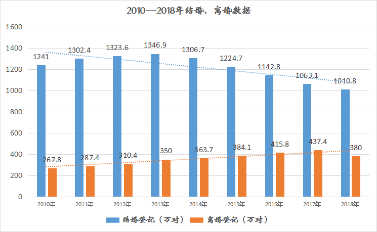 眉山的00后，下调法定结婚年龄？你愿意18岁结婚吗