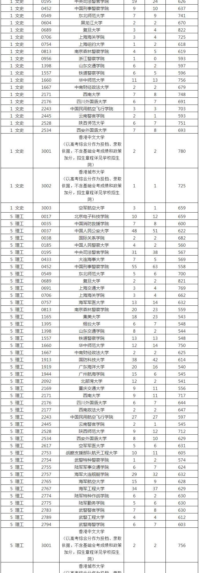 高考 | 海南本科提前批第一志愿等投档分数线划定