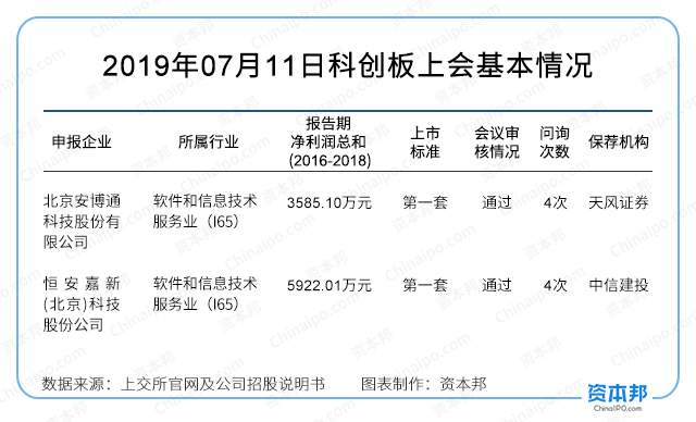 科创板二过二！安博通、恒安嘉新科创板IPO申请通过上市委审核