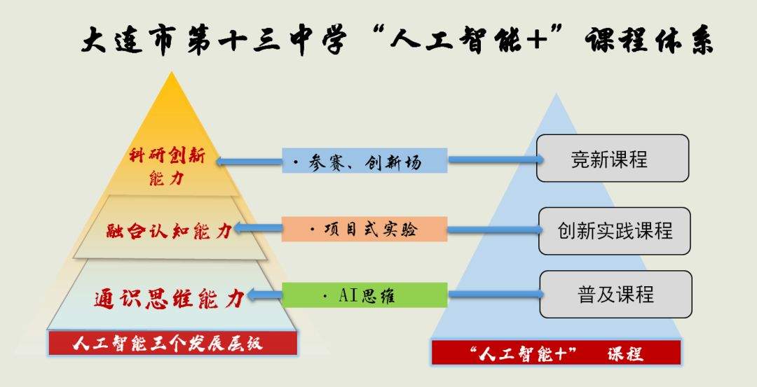 大连市第十三中学“人工智能+”课程的实践与探索