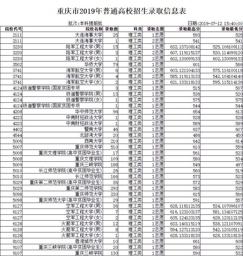 本科提前批丨重庆市2019年普通高校招生录取信息表