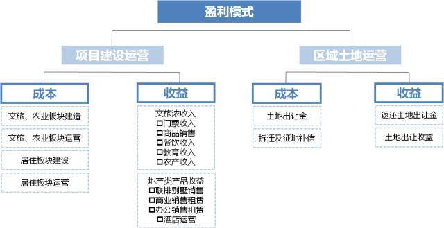 中国首个田园综合体—无锡田园东方【深度剖析】