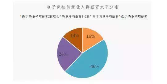 又想骗我打游戏！未来5年电竞人才需200万，工资达平均1-3倍