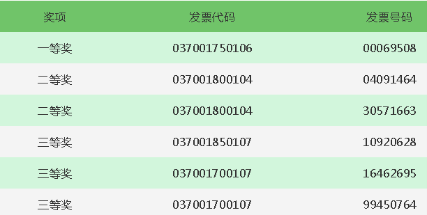 一等奖30万元!山东省税务局有奖发票开奖