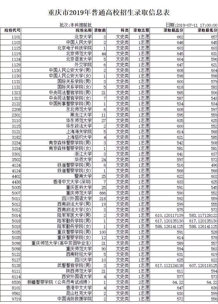 本科提前批丨重庆市2019年普通高校招生录取信息表