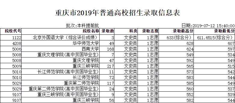 本科提前批丨重庆市2019年普通高校招生录取信息表