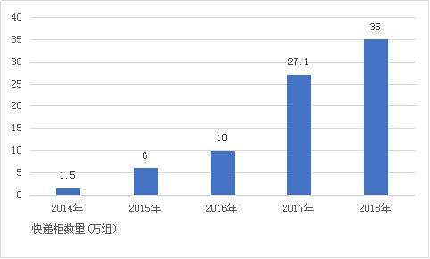 消费者更懒了，快递柜却快“跪了”