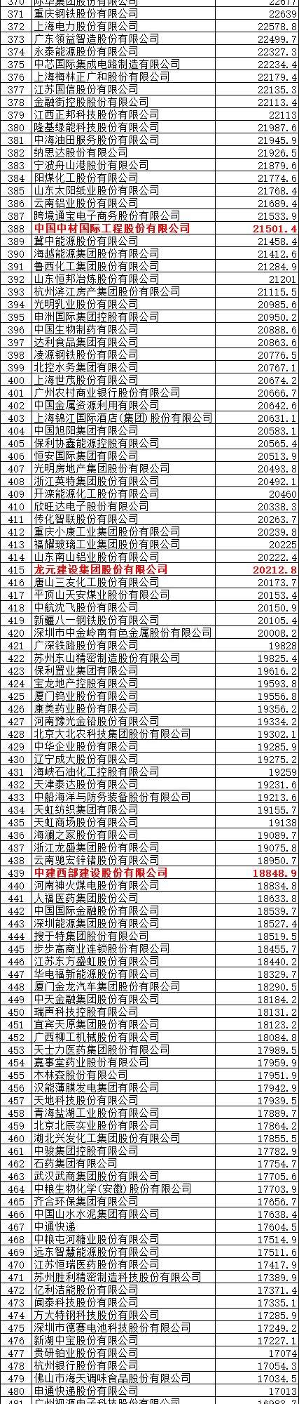 这些建企上榜！2019年“中国500强”榜单出炉