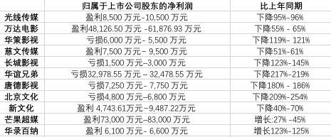 一线影视公司上半年业绩集体跳水：项目储备普遍丰富