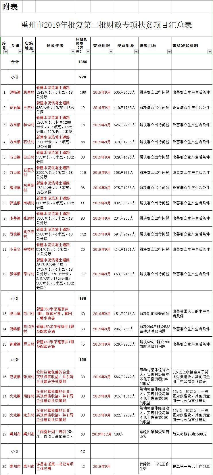 好消息！总投资1380万，禹州这18个村将迎来大变化！快看有恁村吗？